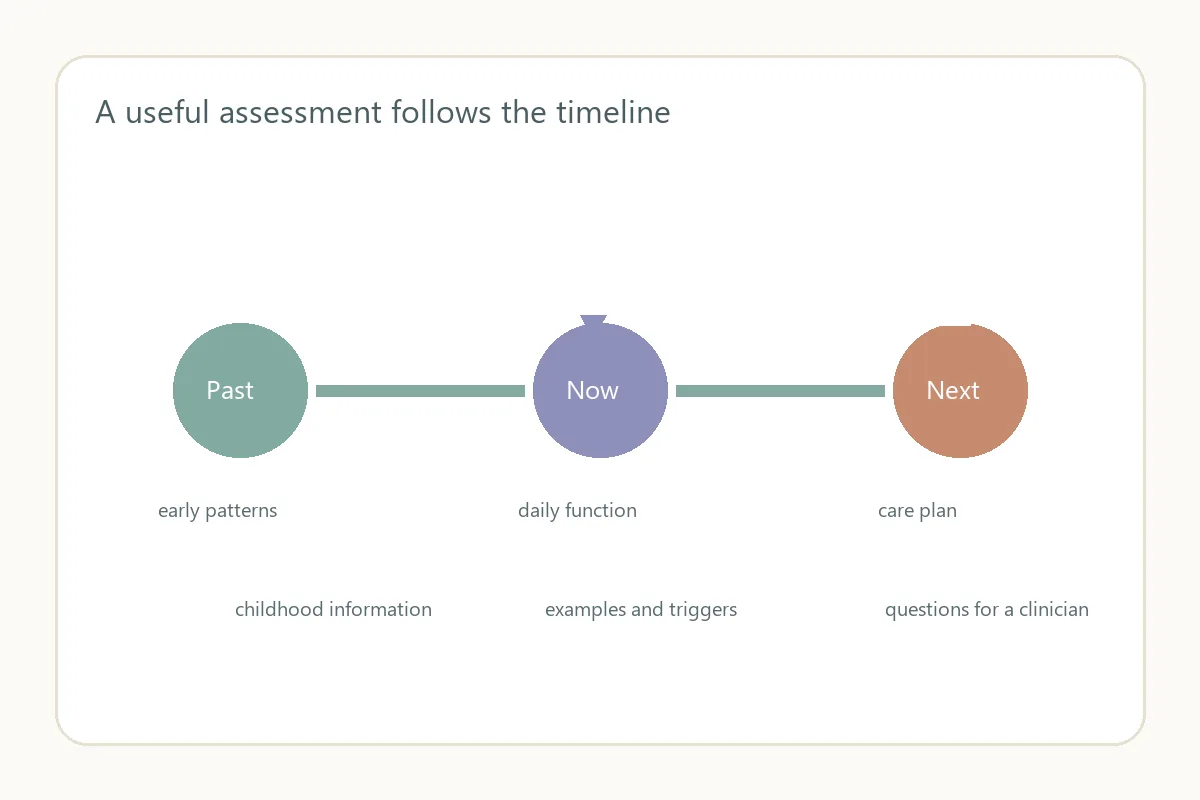 Editorial timeline showing teen concerns moving through trusted adult support, professional screening, and follow-up care